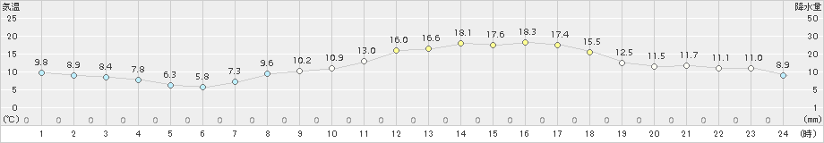 勝沼(>2016年03月30日)のアメダスグラフ