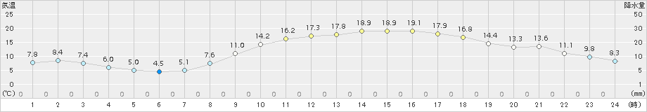 切石(>2016年03月30日)のアメダスグラフ