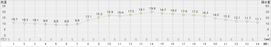 富士(>2016年03月30日)のアメダスグラフ