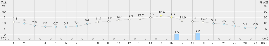 勝山(>2016年03月30日)のアメダスグラフ