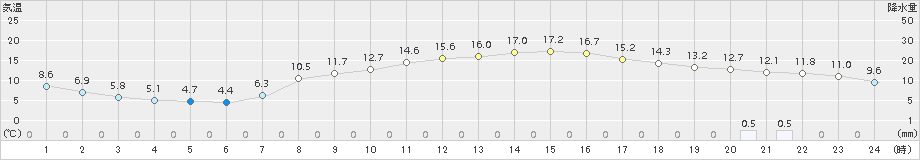 今津(>2016年03月30日)のアメダスグラフ