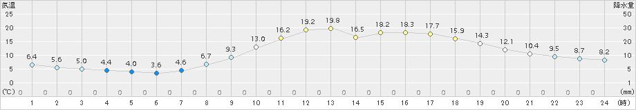 久世(>2016年03月30日)のアメダスグラフ