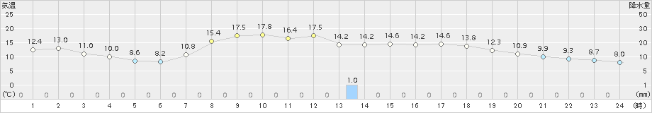 青谷(>2016年03月30日)のアメダスグラフ