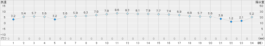 せたな(>2016年03月31日)のアメダスグラフ