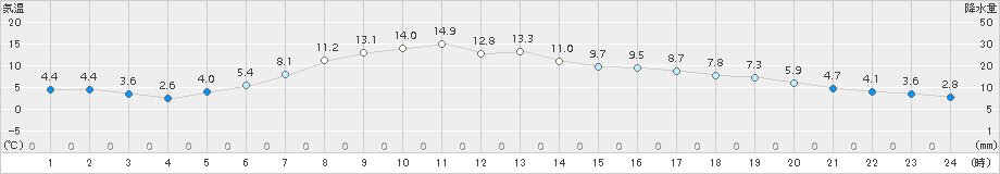 宮古(>2016年03月31日)のアメダスグラフ