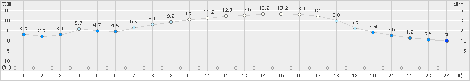 飯舘(>2016年03月31日)のアメダスグラフ