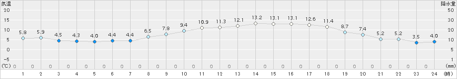 猪苗代(>2016年03月31日)のアメダスグラフ