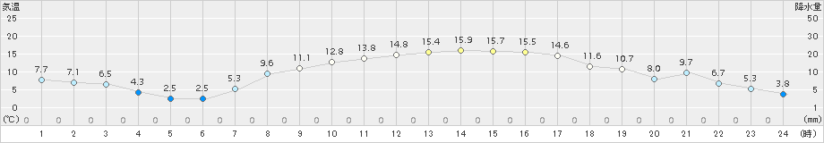 郡山(>2016年03月31日)のアメダスグラフ