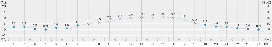 奥日光(>2016年03月31日)のアメダスグラフ