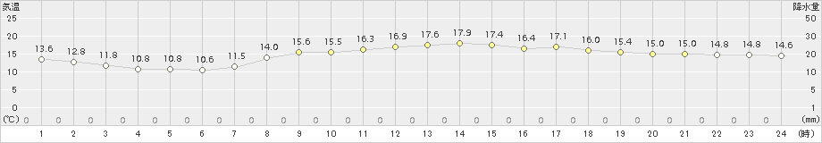 千葉(>2016年03月31日)のアメダスグラフ