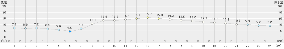 伏木(>2016年03月31日)のアメダスグラフ