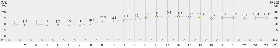 越廼(>2016年03月31日)のアメダスグラフ