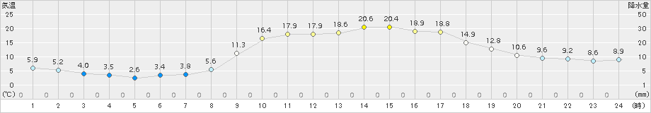 信楽(>2016年03月31日)のアメダスグラフ