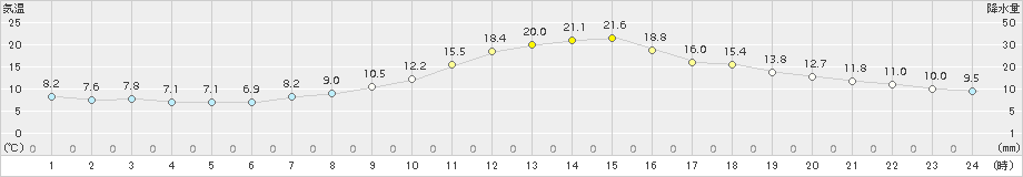 舞鶴(>2016年03月31日)のアメダスグラフ