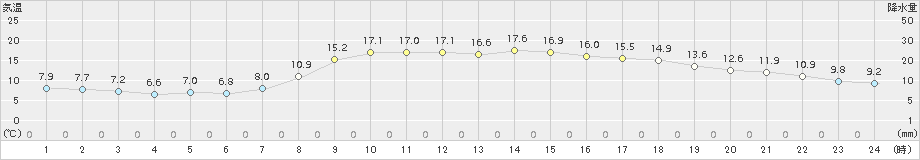 青谷(>2016年03月31日)のアメダスグラフ