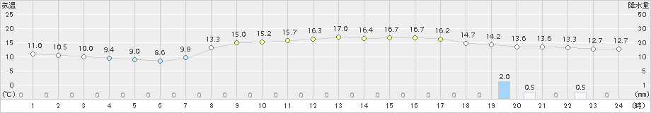 今治(>2016年03月31日)のアメダスグラフ