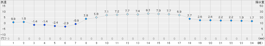 喜茂別(>2016年04月01日)のアメダスグラフ