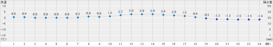 女満別(>2016年04月01日)のアメダスグラフ