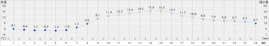 江刺(>2016年04月01日)のアメダスグラフ