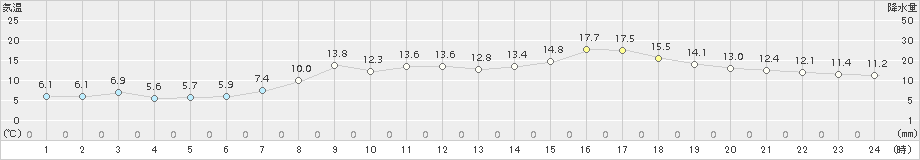 鼠ケ関(>2016年04月01日)のアメダスグラフ