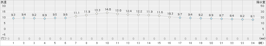 日立(>2016年04月01日)のアメダスグラフ