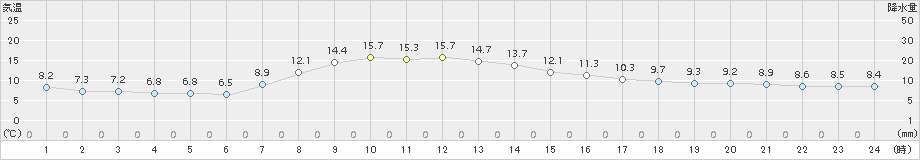 笠間(>2016年04月01日)のアメダスグラフ