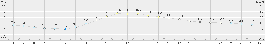 秩父(>2016年04月01日)のアメダスグラフ