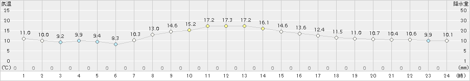 さいたま(>2016年04月01日)のアメダスグラフ