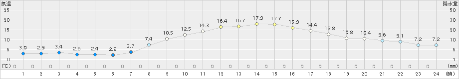 大町(>2016年04月01日)のアメダスグラフ