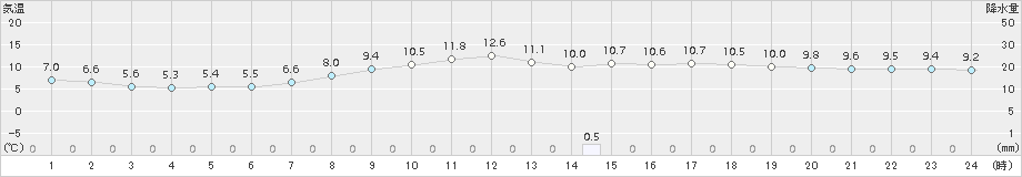 南信濃(>2016年04月01日)のアメダスグラフ