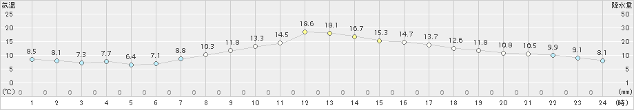 勝沼(>2016年04月01日)のアメダスグラフ