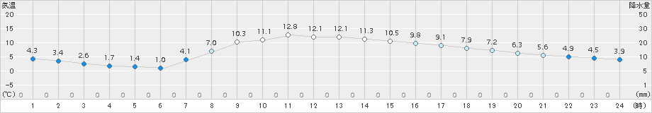 河口湖(>2016年04月01日)のアメダスグラフ