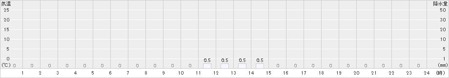 高根山(>2016年04月01日)のアメダスグラフ