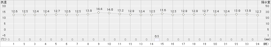 米原(>2016年04月01日)のアメダスグラフ