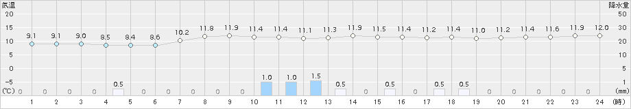 信楽(>2016年04月01日)のアメダスグラフ