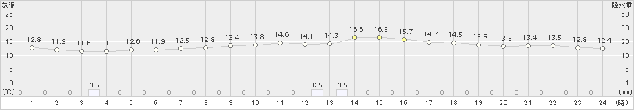 西脇(>2016年04月01日)のアメダスグラフ