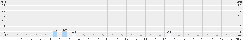 若桜(>2016年04月01日)のアメダスグラフ