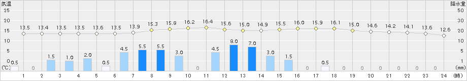 海陽(>2016年04月01日)のアメダスグラフ