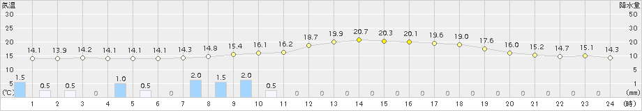 後免(>2016年04月01日)のアメダスグラフ