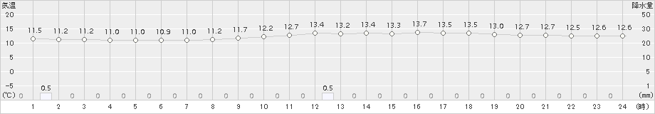 玖珠(>2016年04月01日)のアメダスグラフ