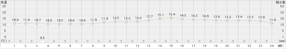 高森(>2016年04月01日)のアメダスグラフ