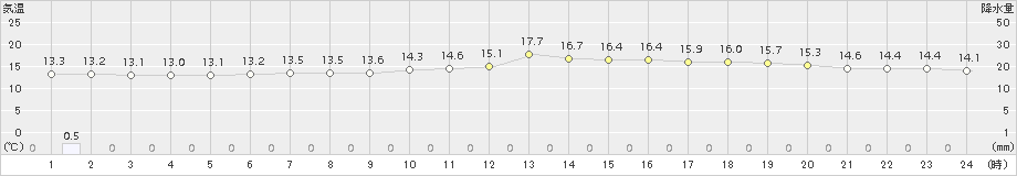 三角(>2016年04月01日)のアメダスグラフ