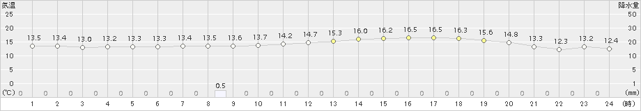 八代(>2016年04月01日)のアメダスグラフ