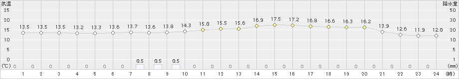 水俣(>2016年04月01日)のアメダスグラフ