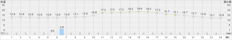 人吉(>2016年04月01日)のアメダスグラフ