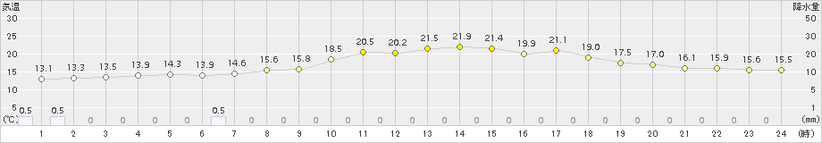 日向(>2016年04月01日)のアメダスグラフ