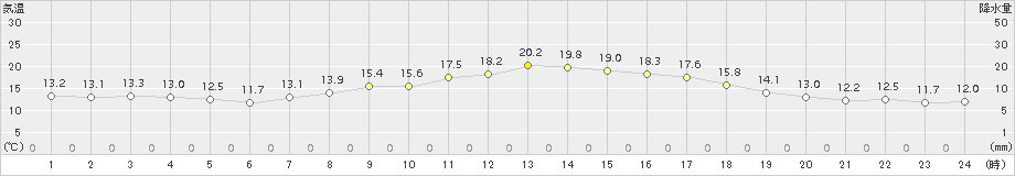 溝辺(>2016年04月01日)のアメダスグラフ