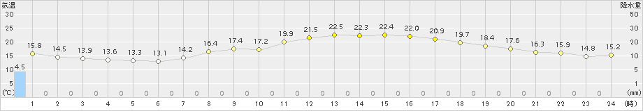 志布志(>2016年04月01日)のアメダスグラフ