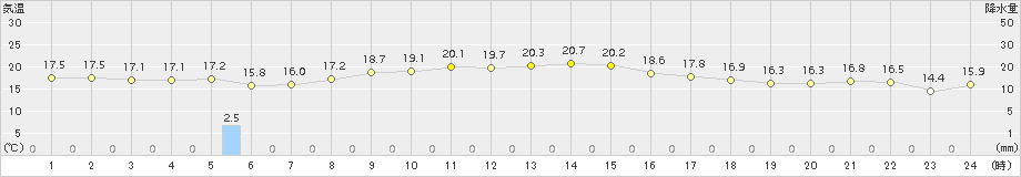 中之島(>2016年04月01日)のアメダスグラフ