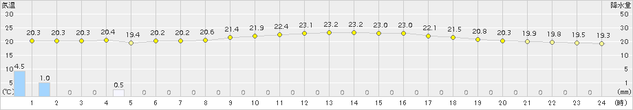 下地島(>2016年04月01日)のアメダスグラフ